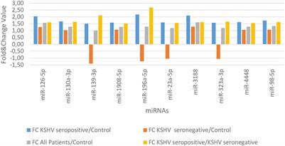 miRNA Sequence Analysis in Patients With Kaposi’s Sarcoma-Associated Herpesvirus